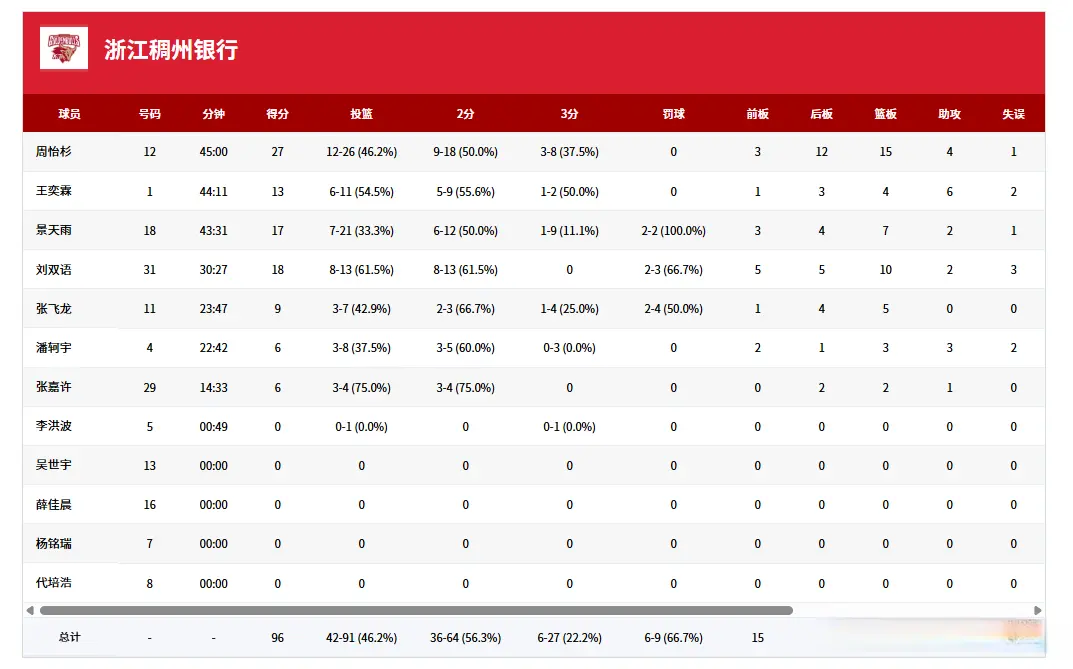 领先, 险胜天津队, entit